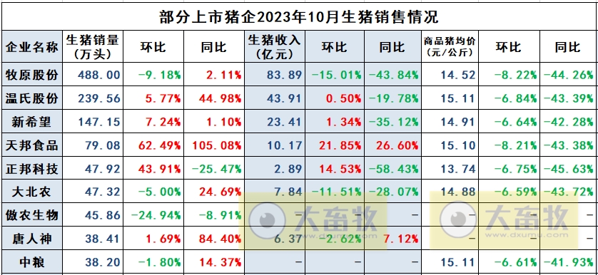 唐人神和中粮2023年10月生猪销售情况