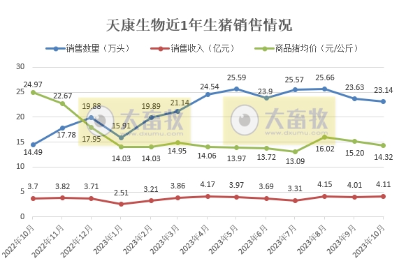 天康、京基智农和金新农2023年10月生猪销售情况