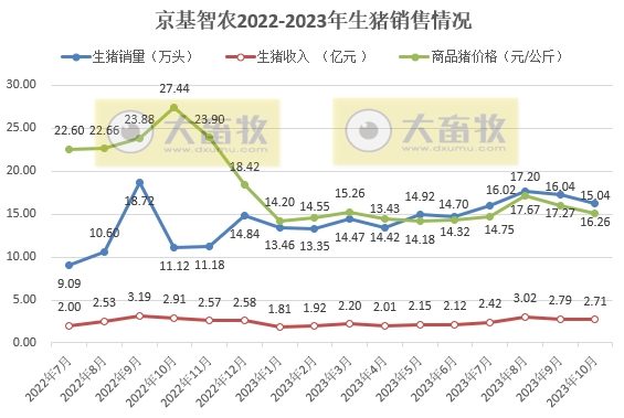 天康、京基智农和金新农2023年10月生猪销售情况