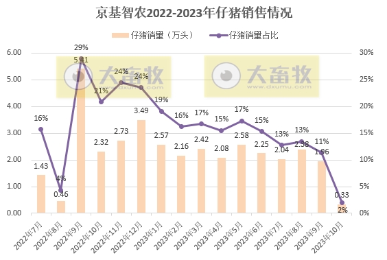 天康、京基智农和金新农2023年10月生猪销售情况