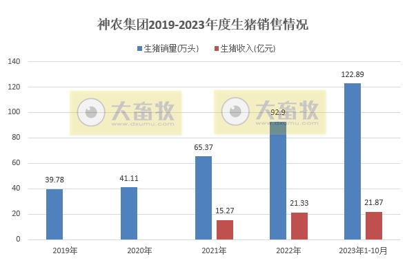 神农集团：前10月生猪销量同比增长71%，完成率95%