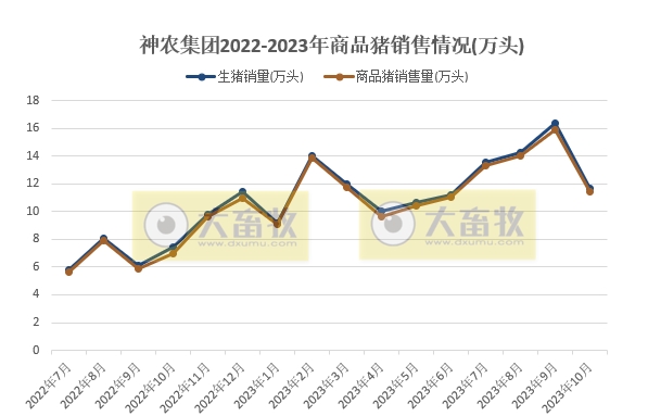 神农集团：前10月生猪销量同比增长71%，完成率95%