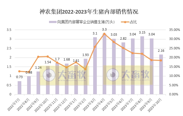 神农集团：前10月生猪销量同比增长71%，完成率95%