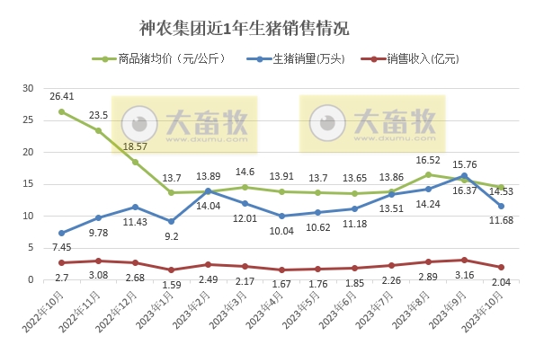 神农集团：前10月生猪销量同比增长71%，完成率95%