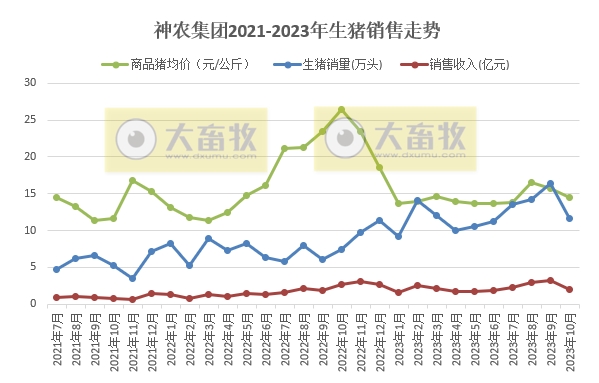 神农集团：前10月生猪销量同比增长71%，完成率95%