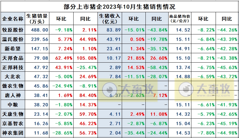 神农集团：前10月生猪销量同比增长71%，完成率95%