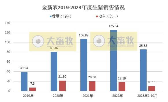 天康、京基智农和金新农2023年10月生猪销售情况