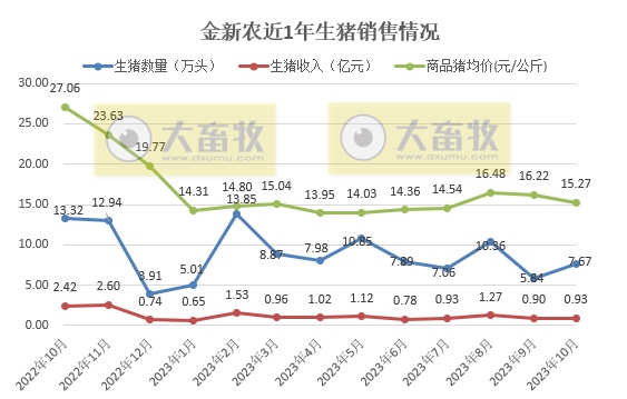 天康、京基智农和金新农2023年10月生猪销售情况