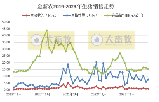 天康、京基智农和金新农2023年10月生猪销售情况