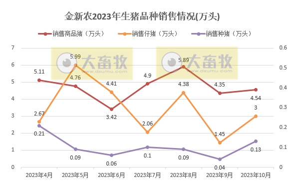 天康、京基智农和金新农2023年10月生猪销售情况