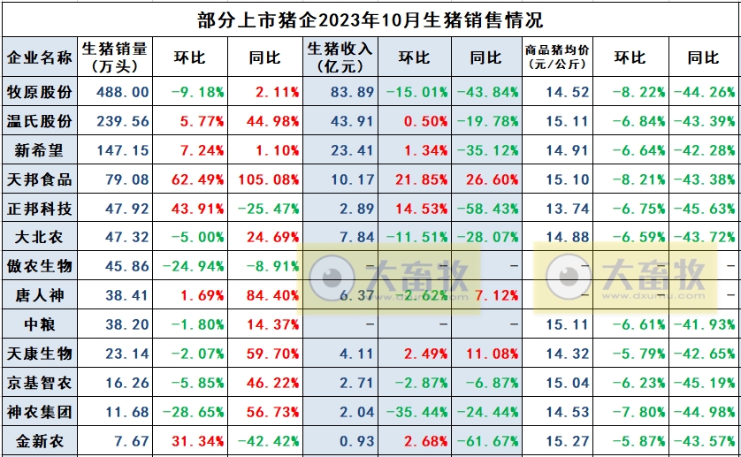 天康、京基智农和金新农2023年10月生猪销售情况