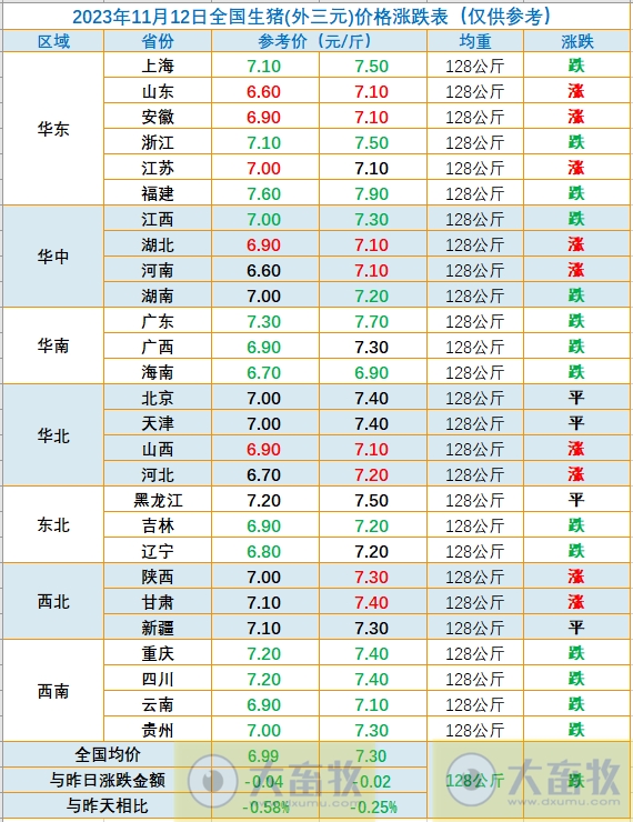 2023.11.12今日猪价