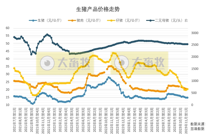 预计下周猪价仍有下滑风险，整体猪价低位震荡，行业龙头看好明年下半年行情