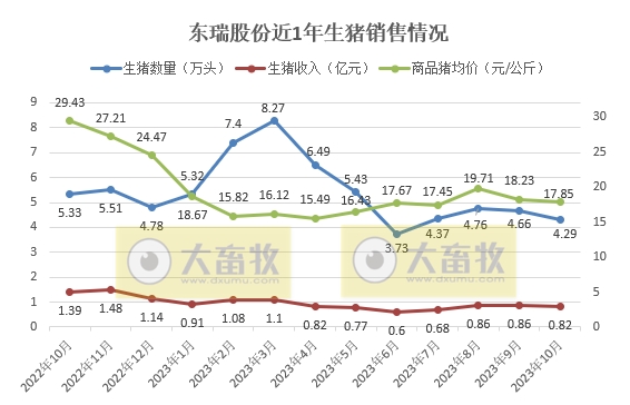 立华、东瑞、正虹和益生2023年10月生猪销售情况