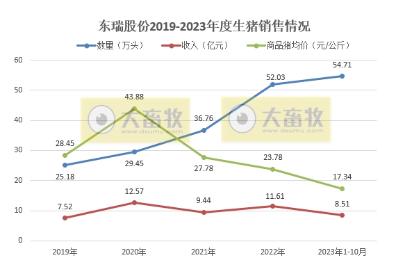 立华、东瑞、正虹和益生2023年10月生猪销售情况