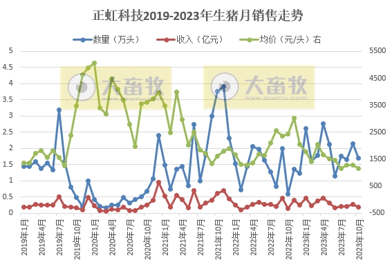 立华、东瑞、正虹和益生2023年10月生猪销售情况