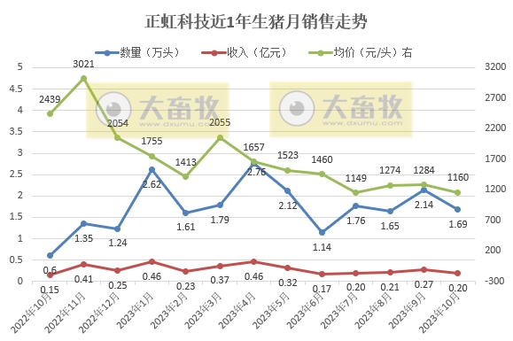 立华、东瑞、正虹和益生2023年10月生猪销售情况