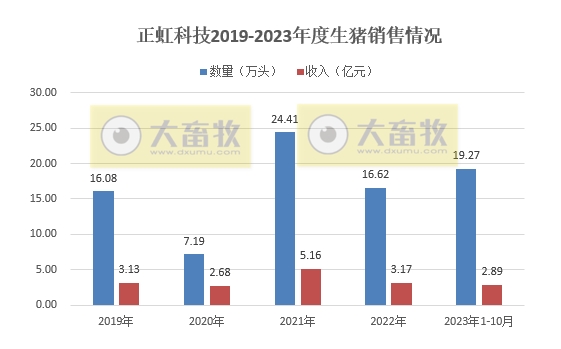立华、东瑞、正虹和益生2023年10月生猪销售情况