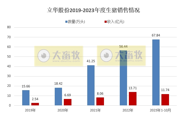 立华、东瑞、正虹和益生2023年10月生猪销售情况
