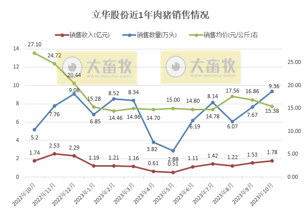 立华、东瑞、正虹和益生2023年10月生猪销售情况