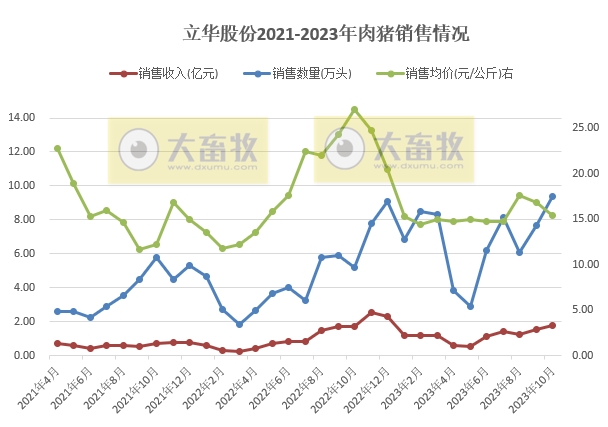 立华、东瑞、正虹和益生2023年10月生猪销售情况