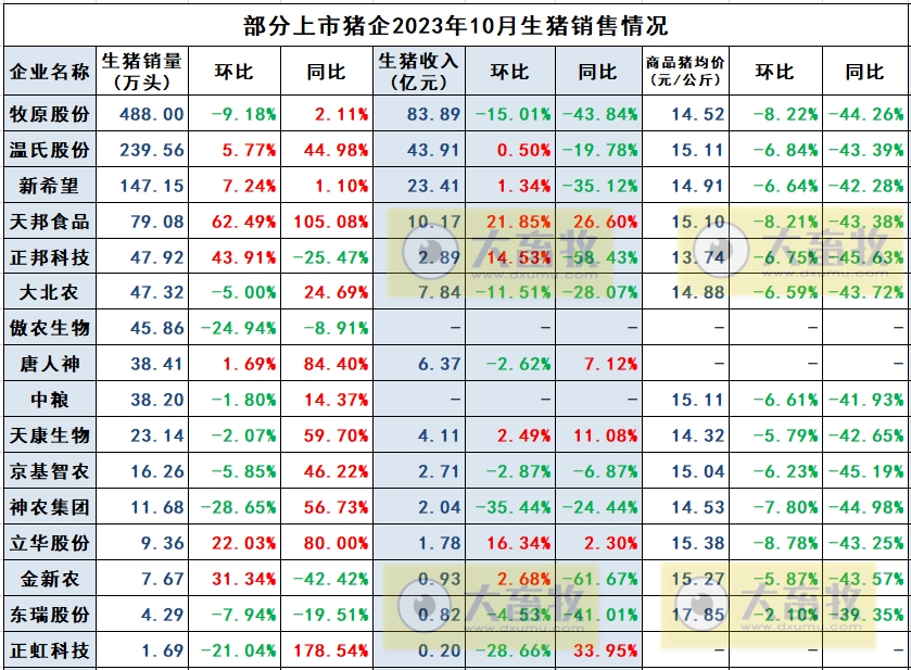 立华、东瑞、正虹和益生2023年10月生猪销售情况