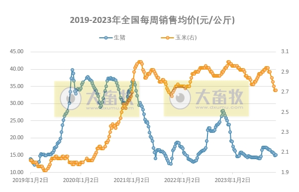 发改委:预计猪价或小涨后震荡偏弱运行,业内对后市信心不足——2023年11月第2周生猪和家禽盈利情况及预期