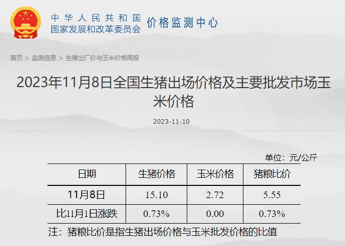 发改委:预计猪价或小涨后震荡偏弱运行,业内对后市信心不足——2023年11月第2周生猪和家禽盈利情况及预期