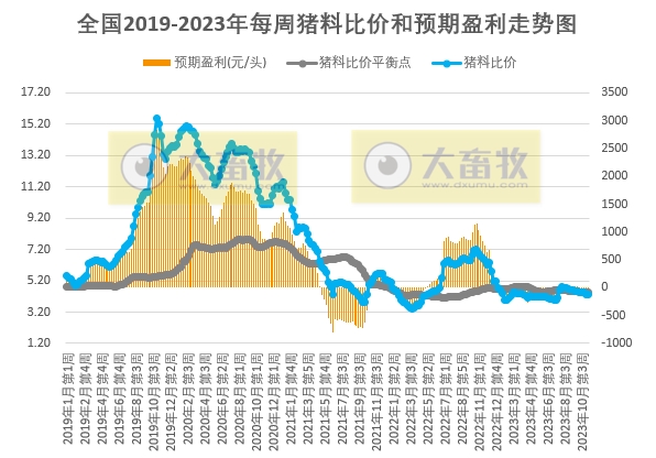 发改委:预计猪价或小涨后震荡偏弱运行,业内对后市信心不足——2023年11月第2周生猪和家禽盈利情况及预期