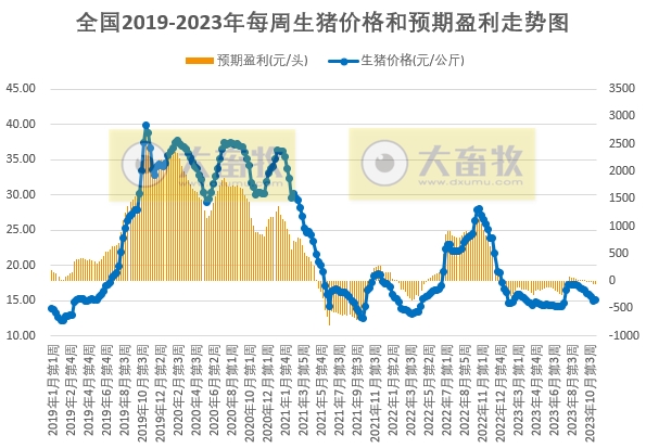 发改委:预计猪价或小涨后震荡偏弱运行,业内对后市信心不足——2023年11月第2周生猪和家禽盈利情况及预期
