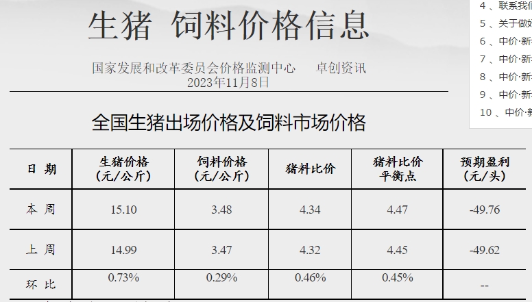 发改委:预计猪价或小涨后震荡偏弱运行,业内对后市信心不足——2023年11月第2周生猪和家禽盈利情况及预期