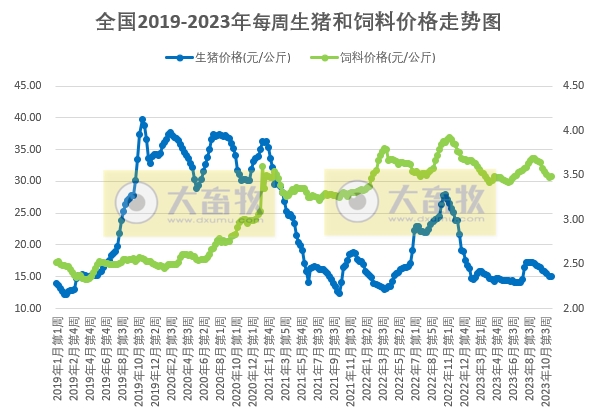 发改委:预计猪价或小涨后震荡偏弱运行,业内对后市信心不足——2023年11月第2周生猪和家禽盈利情况及预期