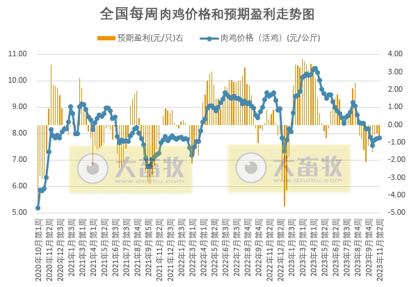 发改委:预计猪价或小涨后震荡偏弱运行,业内对后市信心不足——2023年11月第2周生猪和家禽盈利情况及预期