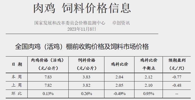发改委:预计猪价或小涨后震荡偏弱运行,业内对后市信心不足——2023年11月第2周生猪和家禽盈利情况及预期