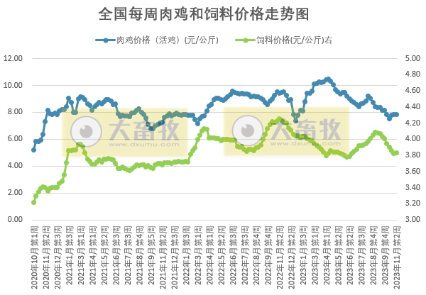 发改委:预计猪价或小涨后震荡偏弱运行,业内对后市信心不足——2023年11月第2周生猪和家禽盈利情况及预期