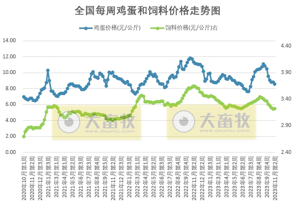发改委:预计猪价或小涨后震荡偏弱运行,业内对后市信心不足——2023年11月第2周生猪和家禽盈利情况及预期