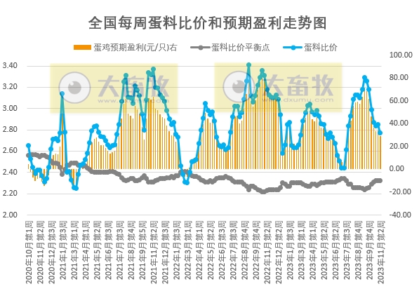 发改委:预计猪价或小涨后震荡偏弱运行,业内对后市信心不足——2023年11月第2周生猪和家禽盈利情况及预期