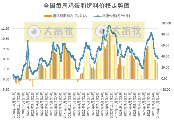 发改委:预计猪价或小涨后震荡偏弱运行,业内对后市信心不足——2023年11月第2周生猪和家禽盈利情况及预期