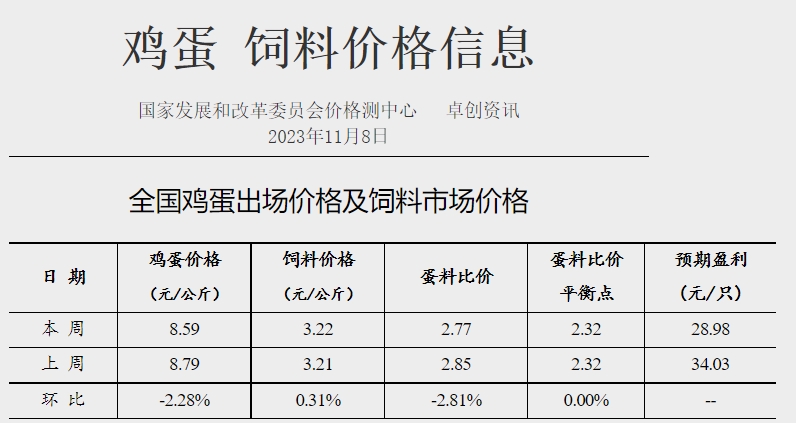 发改委:预计猪价或小涨后震荡偏弱运行,业内对后市信心不足——2023年11月第2周生猪和家禽盈利情况及预期