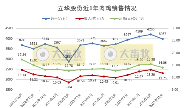 温氏、立华和湘佳2023年10月肉鸡销售情况
