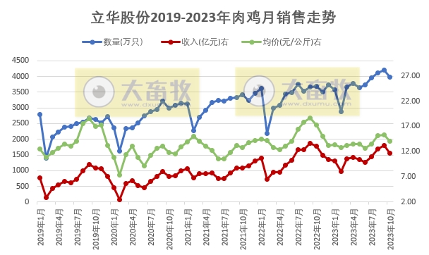 温氏、立华和湘佳2023年10月肉鸡销售情况