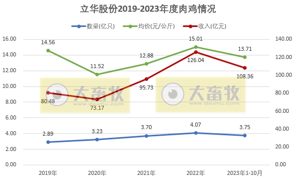 温氏、立华和湘佳2023年10月肉鸡销售情况