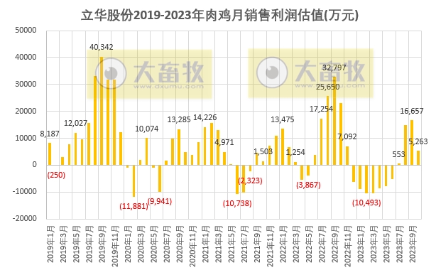 温氏、立华和湘佳2023年10月肉鸡销售情况
