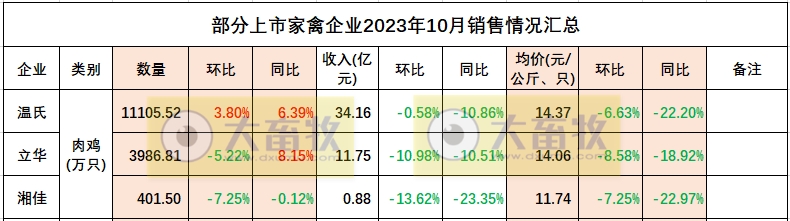 温氏、立华和湘佳2023年10月肉鸡销售情况