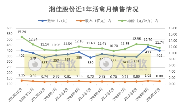 温氏、立华和湘佳2023年10月肉鸡销售情况