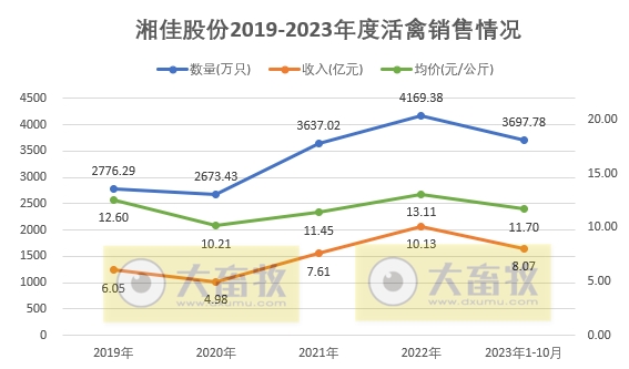 温氏、立华和湘佳2023年10月肉鸡销售情况