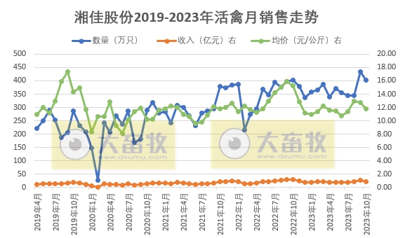 温氏、立华和湘佳2023年10月肉鸡销售情况