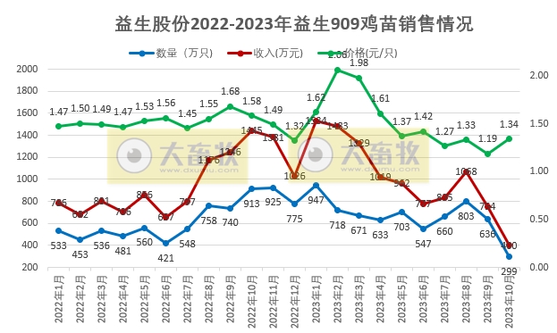 益生、民和和晓鸣2023年10月鸡苗销售情况