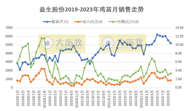 益生、民和和晓鸣2023年10月鸡苗销售情况