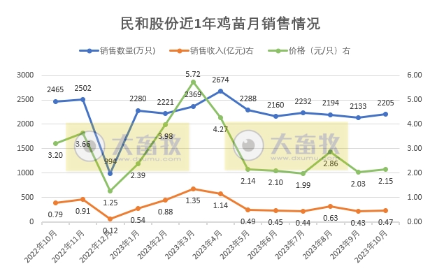 益生、民和和晓鸣2023年10月鸡苗销售情况